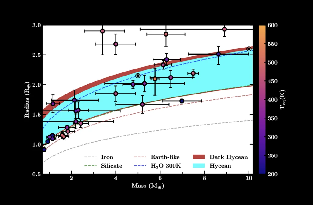 Mass Radius Plane
